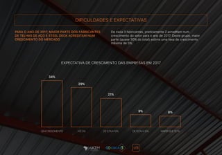 DIFICULDADES E EXPECTATIVAS
PARA O ANO DE 2017, MAIOR PARTE DOS FABRICANTES
DE TELHAS DE AÇO E STEEL DECK ACREDITAM NUM
CRESCIMENTO DO MERCADO
De cada 3 fabricantes, praticamente 2 acreditam num
crescimento do setor para o ano de 2017. Deste grupo, maior
parte (quase 30% do total) estima uma taxa de crescimento
máxima de 5%.
EXPECTATIVA DE CRESCIMENTO DAS EMPRESAS EM 2017
34%
29%
21%
9% 8%
SEM CRESCIMENTO ATÉ 5% DE 5,1% A 10% MAIOR QUE 15,1%DE 10,1% A 15%
 