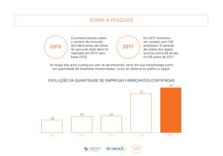 Ao longo dos anos a pesquisa vem se aprimorando, tanto em sua metodologia como
em quantidade de empresas entrevistadas, como se observa no gráfico a seguir.
SOBRE A PESQUISA
EVOLUÇÃO DA QUANTIDADE DE EMPRESAS FABRICANTES CONTATADAS
O primeiro estudo sobre
o cenário de mercado
dos fabricantes de telhas
de aço e de steel deck foi
realizado em 2013 (ano
base 2012)
Em 2017 entramos
em contato com 140
empresas. O período
de coleta dos dados
ocorreu entre 06 de abr
il a 06 junho de 2017
2013 2017
2014 20162013 2015 2017
39
52
140
50
121
 