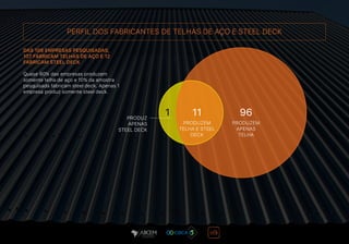 PERFIL DOS FABRICANTES DE TELHAS DE AÇO E STEEL DECK
DAS 108 EMPRESAS PESQUISADAS,
107 FABRICAM TELHAS DE AÇO E 12
FABRICAM STEEL DECK
Quase 90% das empresas produzem
somente telha de aço e 10% da amostra
pesquisada fabricam steel deck. Apenas 1
empresa produz somente steel deck.
11
PRODUZEM
TELHA E STEEL
DECK
PRODUZEM
APENAS
TELHA
1PRODUZ
APENAS
STEEL DECK
96
 
