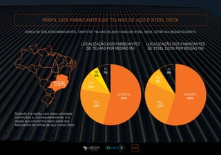 PERFIL DOS FABRICANTES DE TELHAS DE AÇO E STEEL DECK
Sudeste é a região com maior atividade
construtiva e, consequentemente, é a
região que concentra maior parte dos
fabricantes de telhas de aço e steel deck.
CERCA DE 55% DOS FABRICANTES, TANTO DE TELHAS DE AÇO COMO DE STEEL DECK, ESTÃO NA REGIÃO SUDESTE
55%
SUDESTE
54%
SUDESTE
55%
SUL
24%
NE
5%
N
9%
CO
10%
N
7%
CO
9%
SUL
27%
LOCALIZAÇÃO DOS FABRICANTES
DE STEEL DECK POR REGIÃO (%)
LOCALIZAÇÃO DOS FABRICANTES
DE TELHAS POR REGIÃO (%)
 