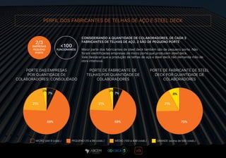 CONSIDERANDO A QUANTIDADE DE COLABORADORES, DE CADA 3
FABRICANTES DE TELHAS DE AÇO, 2 SÃO DE PEQUENO PORTE
Maior parte dos fabricantes de steel deck também são de pequeno porte. Não
foram identificadas empresas de micro porte que produzem steel deck.
Vale destacar que a produção de telhas de aço e steel deck não demanda mão de
obra intensiva.
<100
FUNCIONÁRIOS
2/3
EMPRESAS
PEQUENO
PORTE
PORTE DAS EMPRESAS
POR QUANTIDADE DE
COLABORADORES: CONSOLIDADO
PORTE DE FABRICANTE DE
TELHAS POR QUANTIDADE DE
COLABORADORES
PORTE DE FABRICANTE DE STEEL
DECK POR QUANTIDADE DE
COLABORADORES
PERFIL DOS FABRICANTES DE TELHAS DE AÇO E STEEL DECK
MICRO (até 9 colab.) MÉDIO (100 a 499 colab.)PEQUENO (10 a 99 colab.) GRANDE (acima de 500 colab.)
3% 3%
8%7%
69%
21% 21% 21%
69% 75%
7%
 