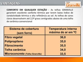 1 - ALTA IMPERMEABILIDADE - A estrutura do telhado
praticamente não sofre sobrecarga pela chuva, devido à
baixa absorção de água das telhas GRANVILLE.
15
18
21
24
27
8 7 6 5 4
0
5
10
15
20
25
30
0 5 10 15 20
ANOS
ABSORÇÃO%
TELHAS GRANVILLE TELHAS DE BARRO
VANTAGENSVANTAGENS
 