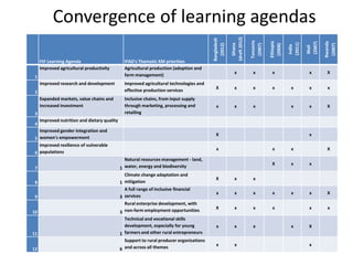 Convergence of learning agendas




                                                                                                       (draft 2012)
                                                                                          Bangladesh




                                                                                                                      Tanzania


                                                                                                                                 Ethiopia




                                                                                                                                                              Rwanda
                                                                                                                                                     (2007)
                                                                                                                                            (2011)
                                                                                                         Ghana
                                                                                            (2012)




                                                                                                                       (2007)


                                                                                                                                  (2008)




                                                                                                                                                               (2007)
                                                                                                                                             India


                                                                                                                                                     Mali
     FtF Learning Agenda                        IFAD's Thematic KM priorities
     Improved agricultural productivity         Agricultural production (adoption and
                                                                                                          x            x          x                   x        X
1                                               farm management)
     Improved research and development          Improved agricultural technologies and
                                                                                            X             x            x          x          x        x        x
2                                               effective production services
     Expanded markets, value chains and         Inclusive chains, from input supply
     increased investment                       through marketing, processing and           x             x            x                     x        x        X
3                                               retailing
     Improved nutrition and dietary quality
4
  Improved gender integration and
                                                                                            X                                                         x
5 women's empowerment
  Improved resilience of vulnerable
                                                                                            x                                     x          x                 X
6 populations
                                                Natural resources management - land,
                                                                                                                                  X          x        x
7                                             1 water, energy and biodiversity
                                                Climate change adaptation and
                                                                                            X             x            x
8                                             1 mitigation
                                                A full range of inclusive financial
                                                                                            x             x            x          x          x        x        X
9                                             3 services
                                                Rural enterprise development, with
                                                                                            X             x            x          x                   x        x
10                                            3 non-farm employment opportunities
                                                Technical and vocational skills
                                                development, especially for young           x             x            x                     x        X
11                                            1 farmers and other rural entrepreneurs
                                                Support to rural producer organizations
                                                                                            x             x                                           x
12                                            6 and across all themes
 
