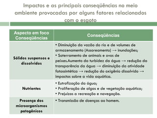 Impactos e as principais conseqüências no meio
ambiente provocadas por alguns fatores relacionados
com o esgoto
Aspecto em foco
Conseqüências

Sólidos suspensos e
dissolvidos

Nutrientes
Presença dos
microorganismos
patogênicos

Conseqüências
• Diminuição da vazão do rio e de volumes de
armazenamento (Assoreamento) → inundações;
• Soterramento de animais e ovos de
peixes.Aumento da turbidez da água → redução da
transparência da água → diminuição da atividade
fotossintética → redução do oxigênio dissolvido →
impactos sobre a vida aquática.
• Eutrofização da água;
• Proliferação de algas e de vegetação aquática;
• Prejuízos a recreação e navegação.
• Transmissão de doenças ao homem.

 
