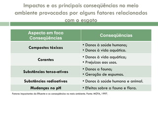 Impactos e as principais conseqüências no meio
ambiente provocadas por alguns fatores relacionados
com o esgoto
Aspecto em foco
Conseqüências

Conseqüências

Compostos tóxicos

• Danos à saúde humana;
• Danos à vida aquática.

Corantes

• Danos à vida aquática;
• Prejuízos aos usos.

Substâncias tenso-ativas

• Danos a fauna;
• Geração de espumas.

Substâncias radioativas

• Danos à saúde humana e animal.

Mudanças no pH

• Efeitos sobre a fauna e flora.

Fatores impactantes do Efluente e as conseqüências no meio ambiente. Fonte: MOTA, 1997.

 