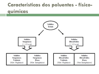Características dos poluentes - físicoquímicas

 