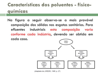 Características dos poluentes - físicoquímicas
Na figura a seguir observa-se a mais provável
composição dos sólidos nos esgotos sanitários. Para
efluentes industriais esta composição varia
conforme cada indústria, devendo ser obtida em
cada caso.

 