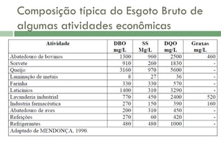 Composição típica do Esgoto Bruto de
algumas atividades econômicas

 