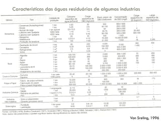 Características das águas residuárias de algumas industrias

Von Sreling, 1996

 