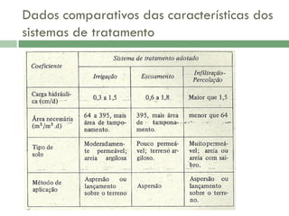 Dados comparativos das características dos
sistemas de tratamento

 