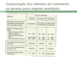 Comparação dos métodos de tratamento
no terreno para esgotos municipais

 