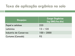 Taxa de aplicação orgânica no solo

Despejos

Carga Orgânica
(kg DBO/ha.dia)

Papel e celulose
Laticínios

225
12 – 125

Industria de Conservas
Curtume (Canadá)

100 – 2000
93

 