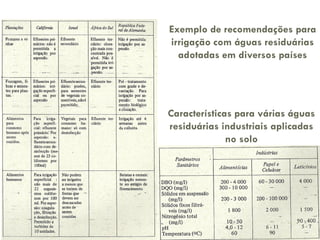 Exemplo de recomendações para
irrigação com águas residuárias
adotadas em diversos países

Características para várias águas
residuárias industriais aplicadas
no solo

 
