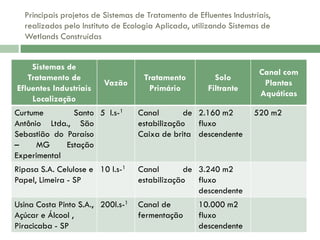 Principais projetos de Sistemas de Tratamento de Efluentes Industriais,
realizados pelo Instituto de Ecologia Aplicada, utilizando Sistemas de
Wetlands Construídas
Sistemas de
Tratamento de
Efluentes Industriais
Localização

Vazão

Tratamento
Primário

Solo
Filtrante

Curtume
Santo 5 l.s-1
Antônio Ltda., São
Sebastião do Paraíso
–
MG
Estação
Experimental

Canal
de 2.160 m2
estabilização
fluxo
Caixa de brita descendente

Ripasa S.A. Celulose e 10 l.s-1
Papel, Limeira - SP

Canal
de 3.240 m2
estabilização
fluxo
descendente

Usina Costa Pinto S.A., 200l.s-1
Açúcar e Álcool ,
Piracicaba - SP

Canal de
fermentação

10.000 m2
fluxo
descendente

Canal com
Plantas
Aquáticas
520 m2

 