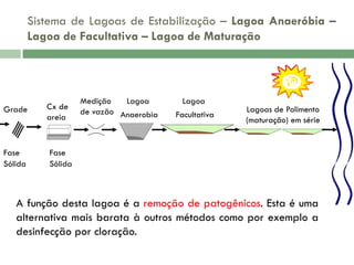 Sistema de Lagoas de Estabilização – Lagoa Anaeróbia –
Lagoa de Facultativa – Lagoa de Maturação

Grade

Fase
Sólida

Cx de
areia

Medição
Lagoa
de vazão Anaerobia

Lagoa
Facultativa

Lagoas de Polimento
(maturação) em série

Fase
Sólida

A função desta lagoa é a remoção de patogênicos. Esta é uma
alternativa mais barata à outros métodos como por exemplo a
desinfecção por cloração.

 