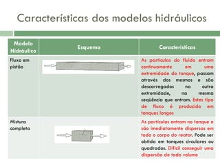 Características dos modelos hidráulicos
Modelo
Hidráulico

Esquema

Características

Fluxo em
pistão

As partículas do fluido entram
continuamente
em
uma
extremidade do tanque, passam
através dos mesmos e são
descarregados
na
outra
extremidade,
na
mesma
seqüência que entram. Estes tipo
de fluxo é produzido em
tanques longos

Mistura
completa

As partículas entram no tanque e
são imediatamente dispersas em
todo o corpo do reator. Pode ser
obtida em tanques circulares ou
quadrados. Difícil conseguir uma
dispersão de todo volume

 