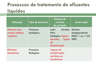 Processos de tratamento de efluentes
líquidos
Indicação

Tipo de processo

Sistema de
controle
de poluição

Efluentes que
contém matéria
orgânica

Processos
biológicos

Lodo
ativado,
filtro
biológico, lagoas
aeradas, lagoa
de
Estabilização

Efluentes
Domésticos

Processos
Biológicos

Lagoas de
estabilização
aeróbias ou
facultativas.

observação
Resíduo
biodegradável
DQO < ou = 3,0
DBO

 