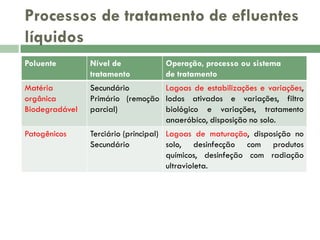 Processos de tratamento de efluentes
líquidos
Poluente

Nível de
tratamento

Operação, processo ou sistema
de tratamento

Matéria
orgânica
Biodegradável

Secundário
Lagoas de estabilizações e variações,
Primário (remoção lodos ativados e variações, filtro
parcial)
biológico e variações, tratamento
anaeróbico, disposição no solo.

Patogênicos

Terciário (principal) Lagoas de maturação, disposição no
Secundário
solo, desinfecção com produtos
químicos, desinfeção com radiação
ultravioleta.

 