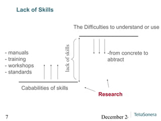 Lack of Skills lack of skills Cababilities of skills The Difficulties to understand or use -from concrete to abtract - manuals - training - workshops - standards Research 