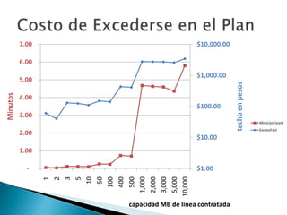 7.00                           $10,000.00

          6.00
                                         $1,000.00
          5.00




                                                       techo en pesos
Minutos




          4.00
                                         $100.00
          3.00
                                                                        MinsUsoExced
                                                                        ExcesoFact
          2.00
                                         $10.00
          1.00

            -                            $1.00
                      1
                      2
                      3
                      5




                  1,000
                  2,000
                  3,000
                  5,000
                 10,000
                     10
                     50
                    100
                    400
                    500




                    capacidad MB de linea contratada
 