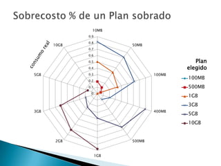 10MB
             0.9

             0.8
      10GB               50MB
             0.7

             0.6

             0.5                            Plan
             0.4                         elegido
5GB          0.3                 100MB
             0.2
                                         100MB
             0.1                         500MB
              0
                                         1GB
                                         3GB
3GB                              400MB
                                         5GB
                                         10GB


      2GB                500MB


                   1GB
 