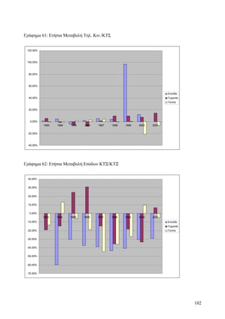 Γράφημα 61: Ετήσια Μεταβολή Τηλ. Κιν./ΚΤΣ 
120,00% 
100,00% 
80,00% 
60,00% 
40,00% 
20,00% 
0,00% 
-20,00% 
-40,00% 
1993 1994 1995 1996 1997 1998 1999 2000 2001 
Ελλάδα 
Γερμανία 
Γαλλία 
Γράφημα 62: Ετήσια Μεταβολή Εσόδων ΚΤΞ/ΚΤΞ 
40,00% 
30,00% 
20,00% 
10,00% 
0,00% 
-10,00% 
-20,00% 
-30,00% 
-40,00% 
-50,00% 
-60,00% 
-70,00% 
1993 1994 1995 1996 1997 1998 1999 2000 2001 
Ελλάδα 
Γερμανία 
Γαλλία 
102 
 