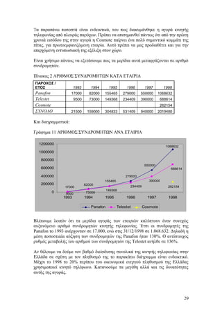 Τα παραπάνω ποσοστά είναι ενδεικτικά, του πως διακυμάνθηκε η αγορά κινητής 
τηλεφωνίας από πλευράς παρόχων. Πρέπει να επισημανθεί πάντως ότι από την πρώτη 
χρονιά εισόδου της στην αγορά η Cosmote παίρνει ένα πολύ σημαντικό κομμάτι της 
πίτας, για πρωτοεμφανιζόμενη εταιρία. Αυτό πρέπει να μας προδιαθέτει και για την 
επερχόμενη εντυπωσιακή της εξέλιξη στον χώρο. 
Είναι χρήσιμο πάντως να εξετάσουμε πως τα μερίδια αυτά μεταφράζονται σε αριθμό 
συνδρομητών. 
Πίνακας 2 ΑΡΙΘΜΟΣ ΣΥΝΔΡΟΜΗΤΩΝ ΚΑΤΑ ΕΤΑΙΡΙΑ 
ΠΑΡΟΧΟΣ / 
ΕΤΟΣ 1993 1994 1995 1996 1997 1998 
Panafon 17000 82000 155465 279000 550000 1068632 
Telestet 9500 73000 149368 234409 390000 688614 
Cosmote 262154 
ΣΥΝΟΛΟ 21500 159000 304833 531409 940000 2019480 
Και διαγραμματικά: 
Γράφημα 11 ΑΡΙΘΜΟΣ ΣΥΝΔΡΟΜΗΤΩΝ ΑΝΑ ΕΤΑΙΡΙΑ 
1068632 
550000 
279000 
155465 
82000 
17000 
688614 
390000 
234409 
149368 
9500 73000 
262154 
1200000 
1000000 
800000 
600000 
400000 
200000 
0 
1993 1994 1995 1996 1997 1998 
Panafon Telestet Cosmote 
Βλέπουμε λοιπόν ότι τα μερίδια αγοράς των εταιριών καλύπτουν έναν συνεχώς 
αυξανόμενο αριθμό συνδρομητών κινητής τηλεφωνίας. Έτσι οι συνδρομητές της 
Panafon το 1993 ανέρχονταν σε 17.000, ενώ στις 31/12/1998 σε 1.068.632. Δηλαδή η 
μέση ποσοστιαία αύξηση των συνδρομητών της Panafon ήταν 130%. Ο αντίστοιχος 
ρυθμός μεταβολής του αριθμού των συνδρομητών της Telestet ανήλθε σε 136%. 
Αν θέλουμε να δούμε τον βαθμό διείσδυσης συνολικά της κινητής τηλεφωνίας στην 
Ελλάδα σε σχέση με τον πληθυσμό της το παρακάτω διάγραμμα είναι ενδεικτικό. 
Μέχρι το 1998 το 20% περίπου του οικονομικά ενεργού πληθυσμού της Ελλάδας 
χρησιμοποιεί κινητό τηλέφωνο. Κατανοούμε τα μεγέθη αλλά και τις δυνατότητες 
αυτής της αγοράς. 
29 
 