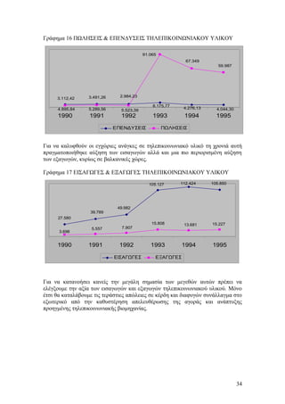Γράφημα 16 ΠΩΛΗΣΕΙΣ & ΕΠΕΝΔΥΣΕΙΣ ΤΗΛΕΠΙΚΟΙΝΩΝΙΑΚΟΥ ΥΛΙΚΟΥ 
4.895,84 5.289,56 5.523,39 
8.175,77 4.276,13 4.044,30 
3.112,42 3.491,26 2.984,23 
59.987 
67.349 
91.065 
1990 1991 1992 1993 1994 1995 
ΕΠΕΝΔΥΣΕΙΣ ΠΩΛΗΣΕΙΣ 
Για να καλυφθούν οι εγχώριες ανάγκες σε τηλεπικοινωνιακό υλικό τη χρονιά αυτή 
πραγματοποιήθηκε αύξηση των εισαγωγών αλλά και μια πιο περιορισμένη αύξηση 
των εξαγωγών, κυρίως σε βαλκανικές χώρες. 
Γράφημα 17 ΕΙΣΑΓΩΓΕΣ & ΕΞΑΓΩΓΕΣ ΤΗΛΕΠΙΚΟΙΝΩΝΙΑΚΟΥ ΥΛΙΚΟΥ 
27.580 
39.789 
49.982 
105.127 112.424 105.850 
3.698 
15.808 15.227 
5.557 7.907 
13.681 
1990 1991 1992 1993 1994 1995 
ΕΙΣΑΓΩΓΕΣ ΕΞΑΓΩΓΕΣ 
Για να κατανοήσει κανείς την μεγάλη σημασία των μεγεθών αυτών πρέπει να 
ελέγξουμε την αξία των εισαγωγών και εξαγωγών τηλεπικοινωνιακού υλικού. Μόνο 
έτσι θα καταλάβουμε τις τεράστιες απώλειες σε κέρδη και διαφυγών συνάλλαγμα στο 
εξωτερικό από την καθυστέρηση απελευθέρωσης της αγοράς και ανάπτυξης 
προηγμένης τηλεπικοινωνιακής βιομηχανίας. 
34 
 