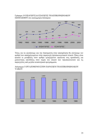 Γράφημα 18 ΕΙΣΑΓΩΓΕΣ & ΕΞΑΓΩΓΕΣ ΤΗΛΕΠΙΚΟΙΝΩΝΙΑΚΟΥ 
ΕΞΟΠΛΙΣΜΟΥ (σε εκατομμύρια δολλάρια) 
686 
929 822 
813 
452 
375 
334 314 320 
153 
61 60 75 
95 132 
154 
302 
215 
1992 1993 1994 1995 1996 1997 1998 1999 2000 2001 
ΕΙΣΑΓΩΓΕΣ ΕΞΑΓΩΓΕΣ 
Τέλος για να εξετάσουμε και την διακύμανση στην απασχόληση θα ελένξουμε τον 
αριθμό των απασχολουμένων στην παραγωγή τηλεπικοινωνιακού υλικού. Όπως είναι 
φυσικό οι μεταβολές στον αριθμό εργαζομένων οφείλεται στις προσδοκίες για 
μελλοντικές επενδύσεις στον τομέα του υλικού των τηλεπικοινωνιών και τις 
παραγγελίες από μεγάλα αναπτυξιακά προγράμματα. 
Διάγραμμα 5 ΕΡΓΑΖΟΜΕΝΟΙ ΣΤΗΝ ΠΑΡΑΓΩΓΗ ΤΗΛΕΠΙΚΟΙΝΩΝΙΑΚΟΥ 
ΥΛΙΚΟΥ 
2.013 
2.243 
2.461 
2.051 2.032 2.032 
1990 1991 1992 1993 1994 1995 
35 
 