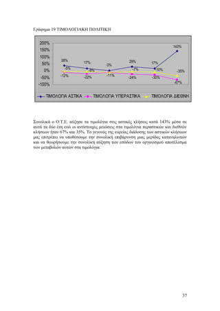 Γράφημα 19 ΤΙΜΟΛΟΓΙΑΚΗ ΠΟΛΙΤΙΚΗ 
38% 17% 0% 
29% 17% 
143% 
-7% -10% -35% -5% -8% 
-67% 
-12% -22% -11% -24% -30% 
200% 
150% 
100% 
50% 
0% 
-50% 
-100% 
ΤΙΜΟΛΟΓΙΑ ΑΣΤΙΚΑ ΤΙΜΟΛΟΓΙΑ ΥΠΕΡΑΣΤΙΚΑ ΤΙΜΟΛΟΓΙΑ ΔΙΕΘΝΗ 
Συνολικά ο Ο.Τ.Ε. αύξησε τα τιμολόγια στις αστικές κλήσεις κατά 143% μέσα σε 
αυτά τα δύο έτη ενώ οι αντίστοιχες μειώσεις στα τιμολόγια περαστικών και διεθνών 
κλήσεων ήταν 67% και 35%. Το γεγονός της ευρείας διάδοσης των αστικών κλήσεων 
μας επιτρέπει να υποθέσουμε την συνολική επιβάρυνση μιας μερίδας καταναλωτών 
και να θεωρήσουμε την συνολική αύξηση των εσόδων του οργανισμού αποτέλεσμα 
των μεταβολών αυτών στα τιμολόγια. 
37 
 