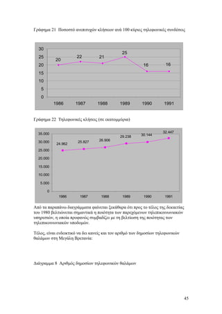 Γράφημα 21 Ποσοστό ανεπιτυχών κλήσεων ανά 100 κύριες τηλεφωνικές συνδέσεις 
30 
25 
20 
15 
10 
5 
Γράφημα 22 Τηλεφωνικές κλήσεις (σε εκατομμύρια) 
35.000 
30.000 
25.000 
20.000 
15.000 
10.000 
5.000 
Από τα παραπάνω διαγράμματα φαίνεται ξεκάθαρα ότι προς το τέλος της δεκαετίας 
του 1980 βελτιώνεται σημαντικά η ποιότητα των παρεχόμενων τηλεπικοινωνιακών 
υπηρεσιών, η οποία προφανώς συμβαδίζει με τη βελτίωση της ποιότητας των 
τηλεπικοινωνιακών υποδομών. 
Τέλος, είναι ενδεικτικό να δει κανείς και τον αριθμό των δημοσίων τηλεφωνικών 
θαλάμων στη Μεγάλη Βρετανία: 
Διάγραμμα 8 Αριθμός δημοσίων τηλεφωνικών θαλάμων 
45 
20 
22 21 
25 
16 16 
0 
1986 1987 1988 1989 1990 1991 
24.962 25.827 26.906 
29.238 30.144 
32.447 
0 
1986 1987 1988 1989 1990 1991 
 