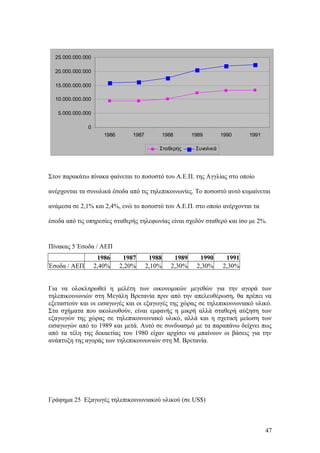 25.000.000.000 
20.000.000.000 
15.000.000.000 
10.000.000.000 
5.000.000.000 
Στον παρακάτω πίνακα φαίνεται το ποσοστό του Α.Ε.Π. της Αγγλίας στο οποίο 
ανέρχονται τα συνολικά έσοδα από τις τηλεπικοινωνίες. Το ποσοστό αυτό κυμαίνεται 
ανάμεσα σε 2,1% και 2,4%, ενώ το ποσοστό του Α.Ε.Π. στο οποίο ανέρχονται τα 
έσοδα από τις υπηρεσίες σταθερής τηλεφωνίας είναι σχεδόν σταθερό και ίσο με 2%. 
Πίνακας 5 Έσοδα / ΑΕΠ 
1986 1987 1988 1989 1990 1991 
Έσοδα / ΑΕΠ 2,40% 2,20% 2,10% 2,30% 2,30% 2,30% 
Για να ολοκληρωθεί η μελέτη των οικονομικών μεγεθών για την αγορά των 
τηλεπικοινωνιών στη Μεγάλη Βρετανία πριν από την απελευθέρωση, θα πρέπει να 
εξεταστούν και οι εισαγωγές και οι εξαγωγές της χώρας σε τηλεπικοινωνιακό υλικό. 
Στα σχήματα που ακολουθούν, είναι εμφανής η μικρή αλλά σταθερή αύξηση των 
εξαγωγών της χώρας σε τηλεπικοινωνιακό υλικό, αλλά και η σχετική μείωση των 
εισαγωγών από το 1989 και μετά. Αυτό σε συνδυασμό με τα παραπάνω δείχνει πως 
από τα τέλη της δεκαετίας του 1980 είχαν αρχίσει να μπαίνουν οι βάσεις για την 
ανάπτυξη της αγοράς των τηλεπικοινωνιών στη Μ. Βρετανία. 
Γράφημα 25 Εξαγωγές τηλεπικοινωνιακού υλικού (σε US$) 
47 
0 
1986 1987 1988 1989 1990 1991 
Σταθερής Συνολικά 
 