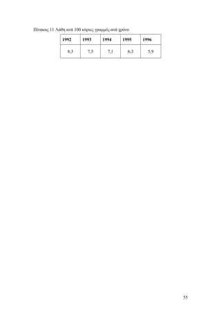 Πίνακας 11 Λάθη ανά 100 κύριες γραμμές ανά χρόνο 
1992 1993 1994 1995 1996 
8,3 7,5 7,1 6,3 5,9 
55 
 