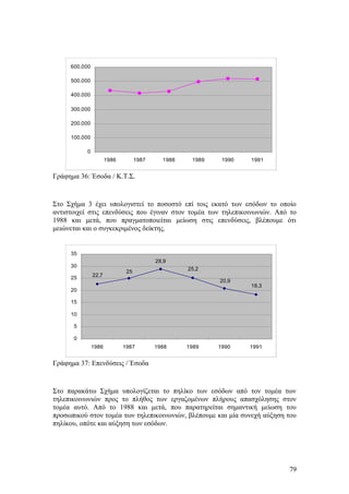 600.000 
500.000 
400.000 
300.000 
200.000 
100.000 
Γράφημα 36: Έσοδα / Κ.Τ.Σ. 
Στο Σχήμα 3 έχει υπολογιστεί το ποσοστό επί τοις εκατό των εσόδων το οποίο 
αντιστοιχεί στις επενδύσεις που έγιναν στον τομέα των τηλεπικοινωνιών. Από το 
1988 και μετά, που πραγματοποιείται μείωση στις επενδύσεις, βλέπουμε ότι 
μειώνεται και ο συγκεκριμένος δείκτης. 
35 
30 
25 
20 
15 
10 
5 
Γράφημα 37: Επενδύσεις / Έσοδα 
Στο παρακάτω Σχήμα υπολογίζεται το πηλίκο των εσόδων από τον τομέα των 
τηλεπικοινωνιών προς το πλήθος των εργαζομένων πλήρους απασχόλησης στον 
τομέα αυτό. Από το 1988 και μετά, που παρατηρείται σημαντική μείωση του 
προσωπικού στον τομέα των τηλεπικοινωνιών, βλέπουμε και μία συνεχή αύξηση του 
πηλίκου, οπότε και αύξηση των εσόδων. 
79 
0 
1986 1987 1988 1989 1990 1991 
22,7 25 
28,9 
25,2 
20,9 
18,3 
0 
1986 1987 1988 1989 1990 1991 
 