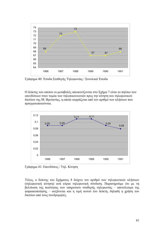 74 
73 
72 
71 
70 
69 
68 
67 
66 
65 
Γράφημα 40: Έσοδα Σταθερής Τηλεφωνίας / Συνολικά Έσοδα 
Ο δείκτης του οποίου οι μεταβολές απεικονίζονται στο Σχήμα 7 είναι το πηλίκο των 
επενδύσεων στον τομέα των τηλεπικοινωνιών προς την κίνηση του τηλεφωνικού 
δικτύου της Μ. Βρετανίας, η οποία εκφράζεται από τον αριθμό των κλήσεων που 
πραγματοποιούνται. 
0,12 
0,1 
0,08 
0,06 
0,04 
0,02 
Γράφημα 41: Επενδύσεις / Τηλ. Κίνηση 
Τέλος, ο δείκτης του Σχήματος 8 δείχνει τον αριθμό των τηλεφωνικών κλήσεων 
(τηλεφωνική κίνηση) ανά κύρια τηλεφωνική σύνδεση. Παρατηρούμε ότι με τη 
βελτίωση της ποιότητας των υπηρεσιών σταθερής τηλεφωνίας – αποτέλεσμα της 
ψηφιακοποίησης – αυξάνεται και η τιμή αυτού του δείκτη, δηλαδή η χρήση του 
δικτύου από τους συνδρομητές. 
81 
68 
72 
73 
67 67 
68 
64 
1986 1987 1988 1989 1990 1991 
0,09 0,09 
0,11 0,11 
0,09 
0,08 
0 
1986 1987 1988 1989 1990 1991 
 