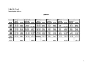 ΠΑΡΑΡΤΗΜΑ Α 
Οικονομικοί Δείκτες 
ΕΛΛΑΔΑ 
Κύριες Συνδρομητές Σύνολο Κάλυψη Κάλυψη 
τηλεφ. κινητής τηλεφ. σταθερής κινητής Συνολική 
ΕΤΟΣ συνδέσεις Ετ. Μετ. τηλεφωνίας Ετ. Μετ. συνδρομητώνΕτ. Μετ. τηλεφωνίας Ετ. Μετ. τηλεφωνίας Ετ. Μετ. κάλυψη Ετ. Μετ. 
1992 4.497.000 4.497.000 43,57 43,57 
1993 4.744.000 5,49% 48.000 4.792.000 6,56% 45,70 4,89% 0,46 46,16 5,94% 
1994 4.976.000 4,89% 153.000 218,75% 5.129.000 7,03% 47,71 4,40% 1,47 219,57% 49,18 6,54% 
1995 5.163.000 3,76% 273.000 78,43% 5.436.000 5,99% 49,40 3,54% 2,61 77,55% 52,01 5,75% 
1996 5.329.000 3,22% 532.000 94,87% 5.861.000 7,82% 50,87 2,98% 5,08 94,64% 55,95 7,58% 
1997 5.431.000 1,91% 938.000 76,32% 6.369.000 8,67% 51,61 1,45% 8,91 75,39% 60,52 8,17% 
1998 5.536.000 1,93% 2.047.000 118,23% 7.583.000 19,06% 52,22 1,18% 19,31 116,72% 71,53 18,19% 
1999 5.611.000 1,35% 3.904.000 90,72% 9.515.000 25,48% 52,81 1,13% 36,74 90,26% 89,55 25,19% 
2000 5.659.000 0,86% 5.932.000 51,95% ######## 21,82% 53,57 1,44% 56,15 52,83% 109,72 22,52% 
2001 5.608.000 -0,90% 7.962.000 34,22% ######## 17,07% 52,92 -1,21% 75,14 33,82% 128,06 16,72% 
ΜΕΣ. ΕΤ. 
ΡΥΘΜ. 
ΜΕΤΑΒ. 2,50% 95,44% 13,28% 2,20% 95,10% 12,97% 
87 
 