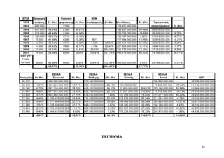 ΕΤΟΣ Εκκρεμείς Ποσοστό ISDN 
1992 αιτήσεις Ετ. Μετ. ψηφιακ/σης Ετ. Μετ. συνδρομητές Ετ. Μετ. Επενδύσεις Ετ. Μετ. Τηλεφωνική 
1993 659.000 11,50 135.421.000.000 κίνηση (pulses) Ετ. Μετ. 
1994 407.000 -38,24% 21,80 89,57% 182.807.000.000 34,99% 26.519.000.000 
1995 218.000 -46,44% 31,40 44,04% 153.752.000.000 -15,89% 28.309.000.000 6,75% 
1996 135.000 -38,07% 37,10 18,15% 156.187.000.000 1,58% 31.074.000.000 9,77% 
1997 79.000 -41,48% 42,80 15,36% 981 177.994.000.000 13,96% 30.979.000.000 -0,31% 
1998 48.000 -39,24% 47,10 10,05% 1.926 96,33% 226.101.000.000 27,03% 32.608.000.000 5,26% 
1999 31.000 -35,42% 74,50 58,17% 3.706 92,42% 207.306.000.000 -8,31% 34.947.000.000 7,17% 
2000 22.000 -29,03% 90,60 21,61% 29.020 683,05% 234.777.000.000 13,25% 37.162.000.000 6,34% 
2001 14.000 -36,36% 93,40 3,09% 100.918 247,75% 443.316.000.000 88,82% 74.166.000.000 99,57% 
ΜΕΣ. ΕΤ. 
ΡΥΘΜ. 
ΜΕΤΑΒ. 8.000 -42,86% 95,60 2,36% 204.418 102,56% 463.420.000.000 4,53% 83.786.000.000 12,97% 
-38,57% 29,16% 244,40% 17,77% 
ΕΣΟΔΑ ΕΣΟΔΑ ΕΣΟΔΑ ΕΣΟΔΑ 
ΑπασχόλησηΕτ. Μετ. Συνολικά Ετ. Μετ. Σταθερής Ετ. Μετ. Κινητής Ετ. Μετ. Λοιπά Ετ. Μετ. ΑΕΠ 
26.716 380.090.000.000 273.242.000.000 106.848.000.000 18.766.000.000.000 
26.349 -1,37% 432.201.000.000 13,71% 350.164.000.000 28,15% 4.139.000.000 77.898.000.000 -27,09% 21.136.000.000.000 
26.140 -0,79% 597.124.000.000 38,16% 436.202.000.000 24,57% 31.628.000.000 664,15% 129.294.000.000 65,98% 23.984.000.000.000 
24.581 -5,96% 677.518.000.000 13,46% 532.795.000.000 22,14% 73.003.000.000 130,82% 71.720.000.000 -44,53% 27.235.000.000.000 
23.808 -3,14% 824.968.000.000 21,76% 574.632.000.000 7,85% 131.259.000.000 79,80% 119.077.000.000 66,03% 29.935.000.000.000 
22.741 -4,48% 1.036.479.000.000 25,64% 711.559.000.000 23,83% 213.879.000.000 62,94% 111.041.000.000 -6,75% 33.104.000.000.000 
21.925 -3,59% 1.271.986.000.000 22,72% 804.617.000.000 13,08% 338.486.000.000 58,26% 128.883.000.000 16,07% 35.873.000.000.000 
21.588 -1,54% 1.528.604.000.000 20,17% 849.830.000.000 5,62% 538.385.000.000 59,06% 140.389.000.000 8,93% 38.164.000.000.000 
19.604 -9,19% 1.703.409.000.000 11,44% 808.599.000.000 -4,85% 684.907.000.000 27,22% 209.903.000.000 49,52% 40.890.000.000.000 
18.545 -5,40% 1.849.931.000.000 8,60% 867.890.000.000 7,33% 776.228.000.000 13,33% 205.813.000.000 -1,95% 44.638.250.000.000 
-3,94% 19,52% 14,19% 136,95% 14,02% 
ΓΕΡΜΑΝΙΑ 
88 
 