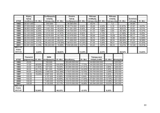 Κύριες Συνδρομητές Σύνολο Κάλυψη Κάλυψη 
τηλεφ. κινητής τηλεφ. σταθερής κινητής Συνολική 
ΕΤΟΣ συνδέσεις Ετ. Μετ. τηλεφωνίας Ετ. Μετ. συνδρομητών Ετ. Μετ. τηλεφωνίας Ετ. Μετ. τηλεφωνίας Ετ. Μετ. κάλυψη Ετ. Μετ. 
1992 35.421.000 972.000 36.393.000 43,74 1,2 44,94 
1993 37.000.000 4,46% 1.774.000 82,51% 38.774.000 6,54% 45,49 4,00% 2,18 81,67% 47,67 6,07% 
1994 38.800.000 4,86% 2.491.000 40,42% 41.291.000 6,49% 47,58 4,59% 3,05 39,91% 50,63 6,21% 
1995 42.000.000 8,25% 3.725.000 49,54% 45.725.000 10,74% 51,33 7,88% 4,55 49,18% 55,88 10,37% 
1996 44.100.000 5,00% 5.512.000 47,97% 49.612.000 8,50% 53,77 4,75% 6,72 47,69% 60,49 8,25% 
1997 45.200.000 2,49% 8.276.000 50,15% 53.476.000 7,79% 55,08 2,44% 10,09 50,15% 65,17 7,74% 
1998 46.530.000 2,94% 13.913.000 68,11% 60.443.000 13,03% 56,72 2,98% 16,96 68,09% 73,68 13,06% 
1999 48.210.000 3,61% 23.446.000 68,52% 71.656.000 18,55% 58,68 3,46% 28,54 68,28% 87,22 18,38% 
2000 50.220.000 4,17% 48.202.000 105,59% 98.422.000 37,35% 61,06 4,06% 58,61 105,36% 119,67 37,20% 
2001 52.281.000 4,10% 56.245.000 16,69% 108.526.000 10,27% 63,42 3,87% 68,23 16,41% 131,65 10,01% 
ΜΕΣ. ΕΤ. 
ΡΥΘΜ. 
ΜΕΤΑΒ. 4,43% 58,83% 13,25% 4,23% 58,52% 13,03% 
Ποσοστό ISDN Τηλεφωνική 
ΕΤΟΣ ψηφιακ/σης Ετ. Μετ. συνδρομητές Ετ. Μετ. Επενδύσεις Ετ. Μετ. κίνηση (calls) Ετ. Μετ. Απασχόληση 
1992 25,00 150.000 28.449.000.000 44.600.000.000 233.000 
1993 37,00 48,00% 300.000 100,00% 26.254.000.000 -7,72% 49.200.000.000 10,31% 234.000 
1994 45,00 21,62% 537.000 79,00% 20.580.000.000 -21,61% 51.000.000.000 3,66% 228.000 
1995 56,30 25,11% 961.000 78,96% 15.512.000.000 -24,63% 52.300.000.000 2,55% 230.000 
1996 84,00 49,20% 1.945.000 102,39% 17.637.000.000 13,70% 50.700.000.000 -3,06% 222.000 
1997 100,00 19,05% 2.887.000 48,43% 15.500.000.000 -12,12% 52.700.000.000 3,94% 219.000 
1998 100,00 4.157.000 43,99% 15.506.000.000 0,04% 59.524.000.000 12,95% 220.000 
1999 100,00 5.610.000 34,95% 18.142.000.000 17,00% 67.681.000.000 13,70% 221.000 
2000 100,00 7.465.000 33,07% 12.515.000.000 -31,02% 75.857.000.000 12,08% 241.000 
2001 100,00 9.120.000 22,17% 15.015.000.000 19,98% 90.284.000.000 19,02% 242.000 
ΜΕΣ. ΕΤ. 
ΡΥΘΜ. 
ΜΕΤΑΒ. 32,60% 60,33% -5,15% 8,35% 
89 
 