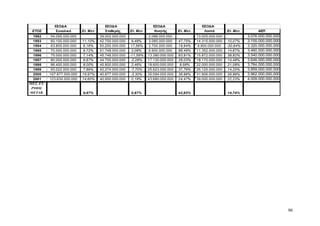 ΕΣΟΔΑ ΕΣΟΔΑ ΕΣΟΔΑ ΕΣΟΔΑ 
ΕΤΟΣ Συνολικά Ετ. Μετ. Σταθερής Ετ. Μετ. Κινητής Ετ. Μετ. Λοιπά Ετ. Μετ. ΑΕΠ 
1992 54.095.000.000 39.002.000.000 2.088.000.000 13.005.000.000 3.076.000.000.000 
1993 60.100.000.000 11,10% 42.700.000.000 9,48% 3.085.000.000 47,75% 14.315.000.000 10,07% 3.155.000.000.000 
1994 63.800.000.000 6,16% 50.200.000.000 17,56% 3.700.000.000 19,94% 9.900.000.000 -30,84% 3.320.000.000.000 
1995 70.000.000.000 9,72% 51.748.000.000 3,08% 6.900.000.000 86,49% 11.352.000.000 14,67% 3.460.000.000.000 
1996 75.000.000.000 7,14% 45.748.000.000 -11,59% 13.380.000.000 93,91% 15.872.000.000 39,82% 3.540.000.000.000 
1997 80.000.000.000 6,67% 44.700.000.000 -2,29% 17.130.000.000 28,03% 18.170.000.000 14,48% 3.646.000.000.000 
1998 86.400.000.000 8,00% 45.800.000.000 2,46% 18.600.000.000 8,58% 22.000.000.000 21,08% 3.784.000.000.000 
1999 93.022.000.000 7,66% 42.274.000.000 -7,70% 25.623.000.000 37,76% 25.125.000.000 14,20% 3.859.000.000.000 
2000 107.877.000.000 15,97% 40.877.000.000 -3,30% 35.094.000.000 36,96% 31.906.000.000 26,99% 3.962.000.000.000 
2001 123.630.000.000 14,60% 40.950.000.000 0,18% 43.680.000.000 24,47% 39.000.000.000 22,23% 4.009.000.000.000 
ΜΕΣ. ΕΤ. 
ΡΥΘΜ. 
ΜΕΤΑΒ. 9,67% 0,87% 42,65% 14,74% 
90 
 