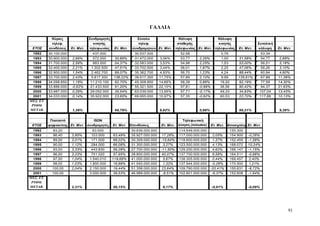 ΓΑΛΛΙΑ 
Κύριες Συνδρομητές Σύνολο Κάλυψη Κάλυψη 
τηλεφ. κινητής τηλεφ. σταθερής κινητής Συνολική 
ΕΤΟΣ συνδέσεις Ετ. Μετ. τηλεφωνίας Ετ. Μετ. συνδρομητών Ετ. Μετ. τηλεφωνίας Ετ. Μετ. τηλεφωνίας Ετ. Μετ. κάλυψη Ετ. Μετ. 
1992 30.100.000 437.000 30.537.000 52,58 0,76 53,34 
1993 30.900.000 2,66% 572.000 30,89% 31.472.000 3,06% 53,77 2,26% 1,00 31,58% 54,77 2,68% 
1994 31.700.000 2,59% 883.000 54,37% 32.583.000 3,53% 54,98 2,25% 1,53 53,00% 56,51 3,18% 
1995 32.400.000 2,21% 1.302.500 47,51% 33.702.500 3,44% 56,01 1,87% 2,25 47,06% 58,26 3,10% 
1996 32.900.000 1,54% 2.462.700 89,07% 35.362.700 4,93% 56,70 1,23% 4,24 88,44% 60,94 4,60% 
1997 33.700.000 2,43% 5.817.300 136,22% 39.517.300 11,75% 57,89 2,10% 9,99 135,61% 67,88 11,39% 
1998 34.098.850 1,18% 11.210.100 92,70% 45.308.950 14,66% 58,39 0,86% 19,20 92,19% 77,59 14,30% 
1999 33.888.000 -0,62% 21.433.500 91,20% 55.321.500 22,10% 57,81 -0,99% 36,56 90,42% 94,37 21,63% 
2000 33.987.000 0,29% 29.052.000 35,54% 63.039.000 13,95% 57,71 -0,17% 49,33 34,93% 107,04 13,43% 
2001 34.033.000 0,14% 35.922.000 23,65% 69.955.000 10,97% 57,35 -0,62% 60,53 22,70% 117,88 10,13% 
ΜΕΣ. ΕΤ. 
ΡΥΘΜ. 
ΜΕΤΑΒ. 1,38% 66,79% 9,82% 0,98% 66,21% 9,38% 
Ποσοστό ISDN Τηλεφωνική 
ΕΤΟΣ ψηφιακ/σης Ετ. Μετ. συνδρομητές Ετ. Μετ. Επενδύσεις Ετ. Μετ. κίνηση (minutes) Ετ. Μετ. ΑπασχόλησηΕτ. Μετ. 
1992 83,20 63.000 30.639.000.000 114.649.000.000 155.300 
1993 86,40 3,85% 103.000 63,49% 35.927.000.000 17,26% 117.000.000.000 2,05% 154.900 -0,26% 
1994 89,00 3,01% 171.000 66,02% 30.309.000.000 -15,64% 118.600.000.000 1,37% 152.455 -1,58% 
1995 90,00 1,12% 284.000 66,08% 31.300.000.000 3,27% 123.500.000.000 4,13% 168.072 10,24% 
1996 93,00 3,33% 443.830 56,28% 27.700.000.000 -11,50% 129.200.000.000 4,62% 166.147 -1,15% 
1997 96,00 3,23% 701.020 57,95% 38.800.000.000 40,07% 137.700.000.000 6,58% 164.511 -0,98% 
1998 97,00 1,04% 1.540.010 119,68% 41.000.000.000 5,67% 138.305.000.000 0,44% 168.457 2,40% 
1999 98,00 1,03% 1.800.000 16,88% 41.540.000.000 1,32% 137.944.000.000 -0,26% 170.500 1,21% 
2000 100,00 2,04% 2.150.000 19,44% 51.358.000.000 23,64% 109.790.000.000 -20,41% 155.631 -8,72% 
2001 100,00 3.000.000 39,53% 46.989.000.000 -8,51% 102.801.000.000 -6,37% 152.608 -1,94% 
ΜΕΣ. ΕΤ. 
ΡΥΘΜ. 
ΜΕΤΑΒ. 2,31% 56,15% 6,17% -0,91% -0,09% 
91 
 
