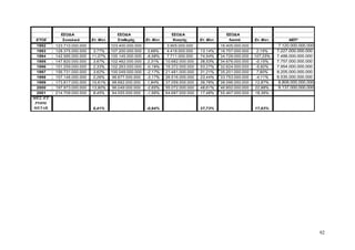 ΕΣΟΔΑ ΕΣΟΔΑ ΕΣΟΔΑ ΕΣΟΔΑ 
ΕΤΟΣ Συνολικά Ετ. Μετ. Σταθερής Ετ. Μετ. Κινητής Ετ. Μετ. Λοιπά Ετ. Μετ. ΑΕΠ* 
1992 123.710.000.000 103.400.000.000 3.905.000.000 16.405.000.000 7.120.000.000.000 
1993 128.375.000.000 3,77% 107.200.000.000 3,68% 4.418.000.000 13,14% 16.757.000.000 2,15% 7.227.000.000.000 
1994 142.585.000.000 11,07% 100.145.000.000 -6,58% 7.711.000.000 74,54% 34.729.000.000 107,25% 7.488.000.000.000 
1995 147.820.000.000 3,67% 102.462.000.000 2,31% 10.682.000.000 38,53% 34.676.000.000 -0,15% 7.757.000.000.000 
1996 151.259.000.000 2,33% 102.263.000.000 -0,19% 16.372.000.000 53,27% 32.624.000.000 -5,92% 7.954.000.000.000 
1997 156.731.000.000 3,62% 100.049.000.000 -2,17% 21.481.000.000 31,21% 35.201.000.000 7,90% 8.205.000.000.000 
1998 157.146.000.000 0,26% 96.877.000.000 -3,17% 26.516.000.000 23,44% 33.753.000.000 -4,11% 8.535.000.000.000 
1999 173.817.000.000 10,61% 98.662.000.000 1,84% 37.059.000.000 39,76% 38.096.000.000 12,87% 8.809.000.000.000 
2000 197.973.000.000 13,90% 96.049.000.000 -2,65% 55.072.000.000 48,61% 46.852.000.000 22,98% 9.137.000.000.000 
2001 214.709.000.000 8,45% 94.555.000.000 -1,56% 64.687.000.000 17,46% 55.467.000.000 18,39% 
ΜΕΣ. ΕΤ. 
ΡΥΘΜ. 
ΜΕΤΑΒ. 6,41% -0,94% 37,73% 17,93% 
92 
 