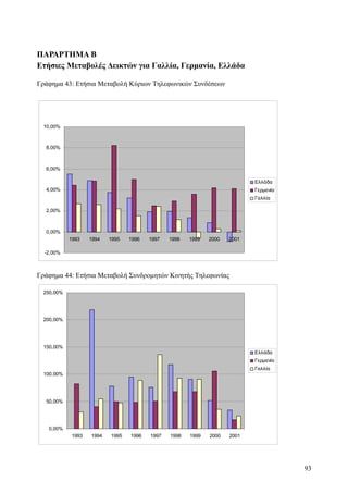 ΠΑΡΑΡΤΗΜΑ Β 
Ετήσιες Μεταβολές Δεικτών για Γαλλία, Γερμανία, Ελλάδα 
Γράφημα 43: Ετήσια Μεταβολή Κύριων Τηλεφωνικών Συνδέσεων 
10,00% 
8,00% 
6,00% 
4,00% 
2,00% 
0,00% 
-2,00% 
1993 1994 1995 1996 1997 1998 1999 2000 2001 
Ελλάδα 
Γερμανία 
Γαλλία 
Γράφημα 44: Ετήσια Μεταβολή Συνδρομητών Κινητής Τηλεφωνίας 
250,00% 
200,00% 
150,00% 
100,00% 
50,00% 
0,00% 
1993 1994 1995 1996 1997 1998 1999 2000 2001 
Ελλάδα 
Γερμανία 
Γαλλία 
93 
 