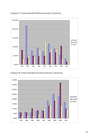 Γράφημα 47: Ετήσια Μεταβολή Κάλυψης Κινητής Τηλεφωνίας 
250,0000% 
200,0000% 
150,0000% 
100,0000% 
50,0000% 
0,0000% 
1993 1994 1995 1996 1997 1998 1999 2000 2001 
Ελλάδα 
Γερμανία 
Γαλλία 
Γράφημα 48: Ετήσια Μεταβολή Συνολικής Κάλυψης Τηλεφωνίας 
40,00% 
35,00% 
30,00% 
25,00% 
20,00% 
15,00% 
10,00% 
5,00% 
0,00% 
1993 1994 1995 1996 1997 1998 1999 2000 2001 
Ελλάδα 
Γερμανία 
Γαλλία 
95 
 
