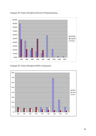 Γράφημα 49: Ετήσια Μεταβολή Ποσοστού Ψηφιακοποίησης 
100,00% 
90,00% 
80,00% 
70,00% 
60,00% 
50,00% 
40,00% 
30,00% 
20,00% 
10,00% 
0,00% 
1993 1994 1995 1996 1997 1998 1999 2000 2001 
Ελλάδα 
Γερμανία 
Γαλλία 
Γράφημα 50: Ετήσια Μεταβολή ISDN συνδρομητών 
800% 
700% 
600% 
500% 
400% 
300% 
200% 
100% 
0% 
1993 1994 1995 1996 1997 1998 1999 2000 2001 
Ελλάδα 
Γερμανία 
Γαλλία 
96 
 