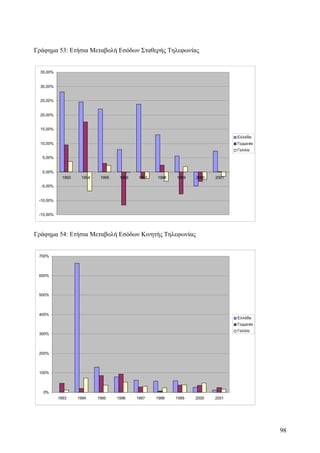 Γράφημα 53: Ετήσια Μεταβολή Εσόδων Σταθερής Τηλεφωνίας 
35,00% 
30,00% 
25,00% 
20,00% 
15,00% 
10,00% 
5,00% 
0,00% 
-5,00% 
-10,00% 
-15,00% 
1993 1994 1995 1996 1997 1998 1999 2000 2001 
Ελλάδα 
Γερμανία 
Γαλλία 
Γράφημα 54: Ετήσια Μεταβολή Εσόδων Κινητής Τηλεφωνίας 
700% 
600% 
500% 
400% 
300% 
200% 
100% 
0% 
1993 1994 1995 1996 1997 1998 1999 2000 2001 
Ελλάδα 
Γερμανία 
Γαλλία 
98 
 