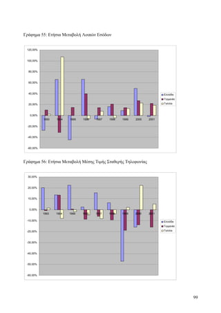 Γράφημα 55: Ετήσια Μεταβολή Λοιπών Εσόδων 
120,00% 
100,00% 
80,00% 
60,00% 
40,00% 
20,00% 
0,00% 
-20,00% 
-40,00% 
-60,00% 
1993 1994 1995 1996 1997 1998 1999 2000 2001 
Ελλάδα 
Γερμανία 
Γαλλία 
Γράφημα 56: Ετήσια Μεταβολή Μέσης Τιμής Σταθερής Τηλεφωνίας 
30,00% 
20,00% 
10,00% 
0,00% 
-10,00% 
-20,00% 
-30,00% 
-40,00% 
-50,00% 
-60,00% 
1993 1994 1995 1996 1997 1998 1999 2000 2001 
Ελλάδα 
Γερμανία 
Γαλλία 
99 
 