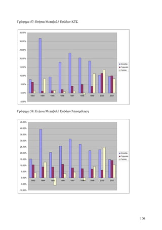 Γράφημα 57: Ετήσια Μεταβολή Εσόδων ΚΤΣ 
35,00% 
30,00% 
25,00% 
20,00% 
15,00% 
10,00% 
5,00% 
0,00% 
-5,00% 
1993 1994 1995 1996 1997 1998 1999 2000 2001 
Ελλάδα 
Γερμανία 
Γαλλία 
Γράφημα 58: Ετήσια Μεταβολή Εσόδων/Απασχόληση 
45,00% 
40,00% 
35,00% 
30,00% 
25,00% 
20,00% 
15,00% 
10,00% 
5,00% 
0,00% 
-5,00% 
-10,00% 
1993 1994 1995 1996 1997 1998 1999 2000 2001 
Ελλάδα 
Γερμανία 
Γαλλία 
100 
 