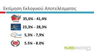 Εκτίμηση Εκλογικού Αποτελέσματος.
23,3% - 28,3%
35,6% - 41,4%
5,3% - 7,9%
5.5% - 8.0%
 