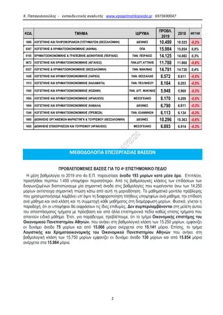 Κ. Παπαγιαννούλης - εκπαιδευτικός αναλυτής www.epagelmatikipixida.gr 6973690047
2
ΜΕΘΟΔΟΛΟΓΙΑ ΕΠΕΞΕΡΓΑΣΙΑΣ ΒΑΣΕΩΝ
ΠΡΟΒΛΕΠΟΜΕΝΕΣ ΒΑΣΕΙΣ ΓΙΑ ΤΟ 4ο ΕΠΙΣΤΗΜΟΝΙΚΟ ΠΕΔΙΟ
Η μέση βαθμολογία το 2019 στο 4ο Ε.Π. παρουσίασε άνοδο 193 μορίων κατά μέσο όρο. Επιπλέον,
προσήλθαν περίπου 1.450 υποψήφιοι περισσότεροι. Από τις βαθμολογικές κλάσεις των επιδόσεων των
διαγωνιζομένων διαπιστώνουμε μία σημαντική άνοδο στις βαθμολογίες που κυμαίνονται άνω των 14.250
μορίων αντίστοιχα σημαντική πτώση κάτω από αυτή τη μοριοδότηση. Το μαθηματικό μοντέλο πρόβλεψης
που χρησιμοποιήσαμε λαμβάνει υπ΄όψιν τη διαφοροποίηση πλήθους υποψηφίων ανά μάθημα, την επίδοση
ανά μάθημα και ανά κλάση και τη συμμετοχή κάθε μαθήματος στη διαμόρφωση μορίων. Φυσικά, γίνεται η
παραδοχή, ότι οι υποψήφιοι θα εκφράσουν τις ίδιες επιθυμίες. Δεν συμπεριλαμβάνονται στη μελέτη αυτού
του αποσπάσματος τμήματα με πρόσβαση και από άλλα επιστημονικά πεδία καθώς επίσης τμήματα που
απαιτούν ειδικό μάθημα. Έτσι, για παράδειγμα, προβλέπουμε, ότι το τμήμα Οικονομικής επιστήμης του
Οικονομικού Πανεπιστημίου Αθηνών. που ανήκει στη βαθμολογική κλάση των 15.250 μορίων, εμφανίζει
εν δυνάμει άνοδο 75 μορίων και από 15.066 μόρια ανέρχεται στα 15.141 μόρια. Επίσης, το τμήμα
Λογιστικής και Χρηματοοικονομικής του Οικονομικού Πανεπιστημίου Αθηνών που ανήκει στη
βαθμολογική κλάση των 15.750 μορίων εμφανίζει εν δυνάμει άνοδο 130 μορίων και από 15.854 μόρια
ανέρχεται στα 15.984 μόρια.
ΚΩΔ. ΤΜΗΜΑ ΙΔΡΥΜΑ
ΠΡΟΒΛ.
2019
2018 METAB
1606 ΛΟΓΙΣΤΙΚΗΣ ΚΑΙ ΠΛΗΡΟΦΟΡΙΑΚΩΝ ΣΥΣΤΗΜΑΤΩΝ (ΘΕΣΣΑΛΟΝΙΚΗ) ΔΙΕΘΝΕΣ 10.499 10.525 -0,2%
0347 ΛΟΓΙΣΤΙΚΗΣ & ΧΡΗΜΑΤΟΟΙΚΟΝΟΜΙΚΗΣ (ΑΘΗΝΑ) ΟΠΑ 15.984 15.854 0,8%
0155 ΧΡΗΜΑΤΟΟΙΚΟΝΟΜΙΚΗΣ & ΤΡΑΠΕΖΙΚΗΣ ΔΙΟΙΚΗΤΙΚΗΣ (ΠΕΙΡΑΙΑΣ) ΠΑΝ. ΠΕΙΡΑΙΩΣ 14.125 14.082 0,3%
0672 ΛΟΓΙΣΤΙΚΗΣ ΚΑΙ ΧΡΗΜΑΤΟΟΙΚΟΝΟΜΙΚΗΣ (ΑΙΓΑΛΕΩ) ΠΑΝ.ΔΥΤ.ΑΤΤΙΚΗΣ 11.788 11.860 -0,6%
0337 ΛΟΓΙΣΤΙΚΗΣ & ΧΡΗΜΑΤΟΟΙΚΟΝΟΜΙΚΗΣ (ΘΕΣΣΑΛΟΝΙΚΗ) ΠΑΝ. ΜΑΚ/ΝΙΑΣ 14.791 14.730 0,4%
1430 ΛΟΓΙΣΤΙΚΗΣ ΚΑΙ ΧΡΗΜΑΤΟΟΙΚΟΝΟΜΙΚΗΣ (ΛΑΡΙΣΑ) ΠΑΝ. ΘΕΣΣΑΛΙΑΣ 8.572 8.611 -0,5%
1513 ΛΟΓΙΣΤΙΚΗΣ ΚΑΙ ΧΡΗΜΑΤΟΟΙΚΟΝΟΜΙΚΗΣ (ΚΑΛΑΜΑΤΑ) ΠΑΝ. ΠΕΛ/ΝΗΣΟΥ 8.164 8.203 -0,5%
1545 ΛΟΓΙΣΤΙΚΗΣ ΚΑΙ ΧΡΗΜΑΤΟΟΙΚΟΝΟΜΙΚΗΣ (ΚΟΖΑΝΗ) ΠΑΝ. ΔΥΤ. ΜΑΚ/ΝΙΑΣ 5.948 5.969 -0,3%
1654 ΛΟΓΙΣΤΙΚΗΣ ΚΑΙ ΧΡΗΜΑΤΟΟΙΚΟΝΟΜΙΚΗΣ (ΗΡΑΚΛΕΙΟ) ΜΕΣΟΓΕΙΑΚΟ 8.170 8.209 -0,5%
1604 ΛΟΓΙΣΤΙΚΗΣ ΚΑΙ ΧΡΗΜΑΤΟΟΙΚΟΝΟΜΙΚΗΣ (ΚΑΒΑΛΑ) ΔΙΕΘΝΕΣ 6.790 6.811 -0,3%
1244 ΛΟΓΙΣΤΙΚΗΣ ΚΑΙ ΧΡΗΜΑΤΟΟΙΚΟΝΟΜΙΚΗΣ (ΠΡΕΒΕΖΑ) ΠΑΝ. ΙΩΑΝΝΙΝΩΝ 6.113 6.134 -0,3%
1605 ΔΙΟΙΚΗΣΗΣ ΟΡΓΑΝΙΣΜΩΝ ΜΑΡΚΕΤΙΝΓΚ & ΤΟΥΡΙΣΜΟΥ (ΘΕΣΣΑΛΟΝΙΚΗ) ΔΙΕΘΝΕΣ 10.296 10.363 -0,6%
1655 ΔΙΟΙΚΗΣΗΣ ΕΠΙΧΕΙΡΗΣΕΩΝ ΚΑΙ ΤΟΥΡΙΣΜΟΥ (ΗΡΑΚΛΕΙΟ) ΜΕΣΟΓΕΙΑΚΟ 6.893 6.914 -0,3%
 