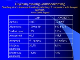 Σύγκριση ανοικτής-λαπαροσκοπικής
Shanberg et al: Laparoscopic radical cystectomy: A comparison with the open
                                 approach.
                            J Urol 2004 August

                               LAP                    ΑΝΟΙΚΤΗ
       Χρόνος              8 ±77΄                   7,2 ± 66΄
       Αίμα (κ.εκ.)        1000 ± 414               840 ± 336
       %Μετάγγιση          15%                      9,1%
       Αναλγητικά          60,7                     143,5
       Διατροφή            4,1 ημέρες               6,1 ημέρες
       Μείζονες            30,7%                    9,1%
       επιπλοκές
       Ελάσσονες           15,4%                    45%
       επιπλοκές
 